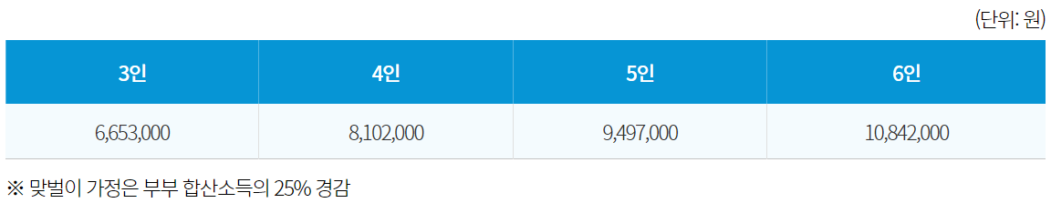 서울형 아기돌봄비 가구원수별 기준 중위소득 150%