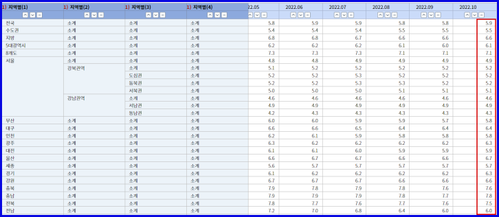 지역별 전월세 전환율화면