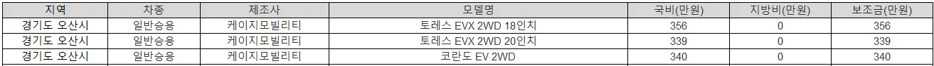 2025년 경기도 오산시 전기차 보조금 BMW