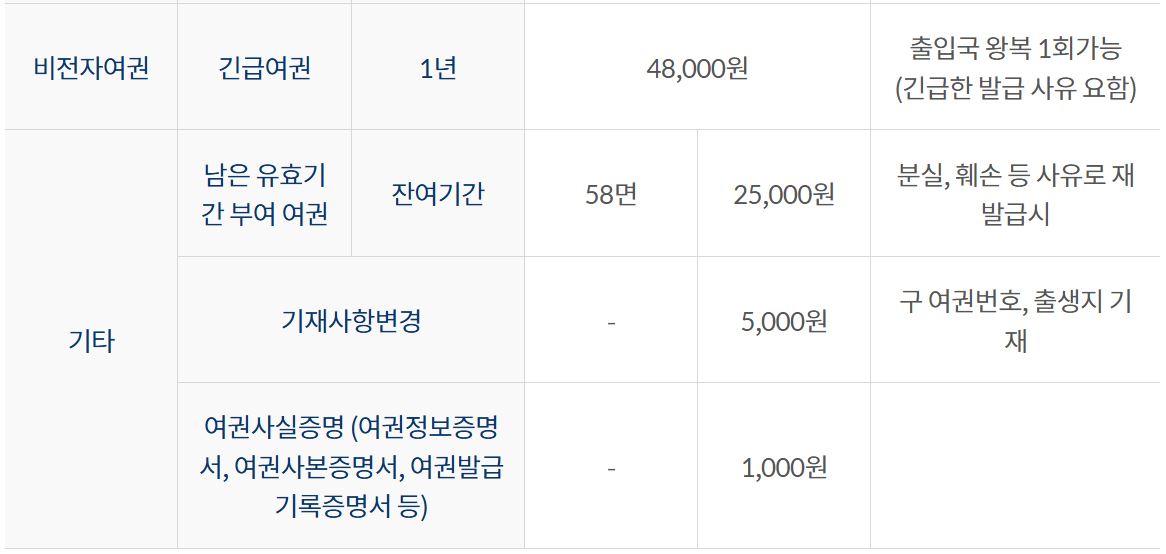 여권수수료