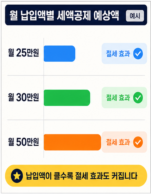월 납입액별 연금저축 세액공제 예상 금액 비교