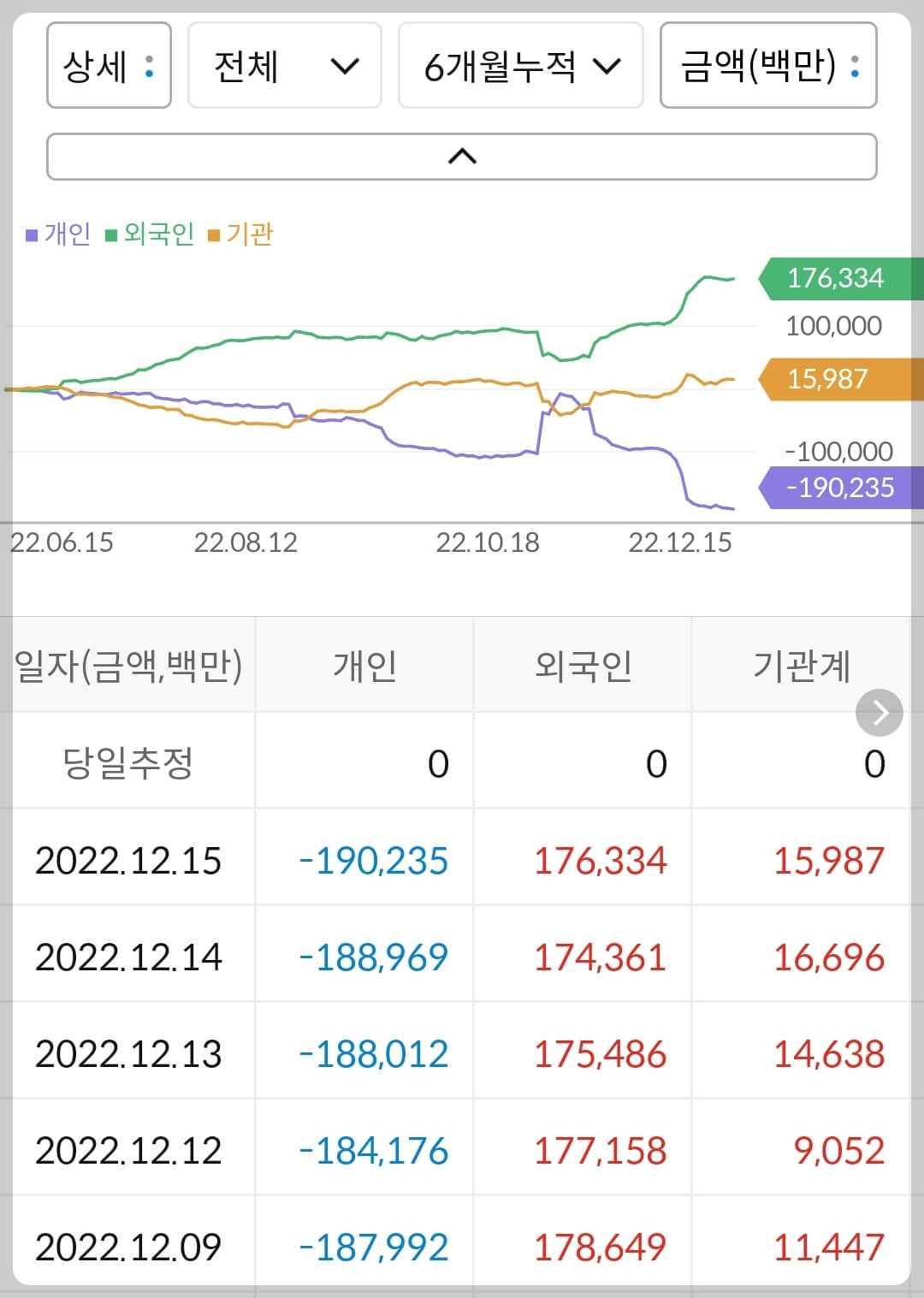 호텔신라 누적 수급