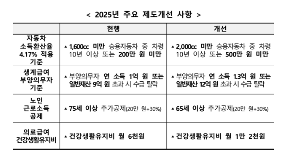 2025년 기준 중위소득