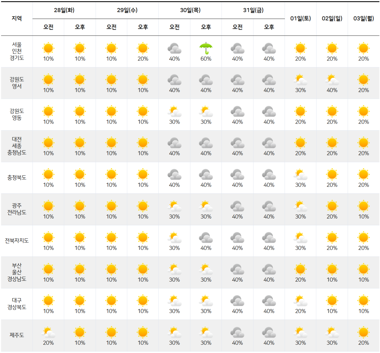 2025년 10월 28일 11월 3일 전국 날씨 예보