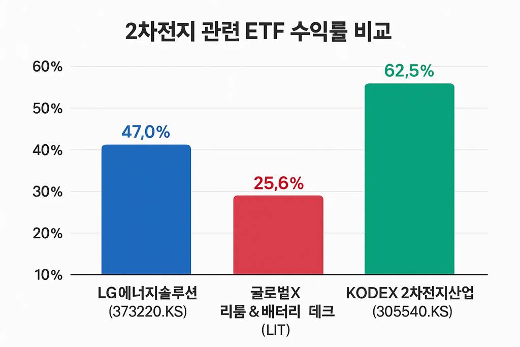 2차전지 관련 ETF 수익률 비교