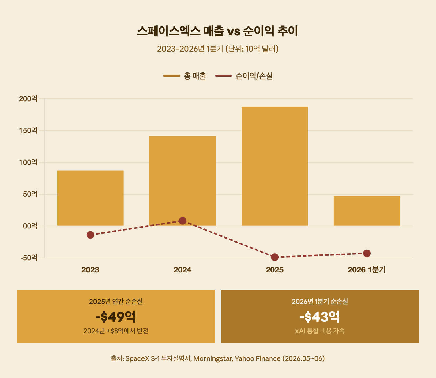 스페이스엑스 매출 vs 순이익 추이