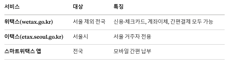 재산세 납부 방법 표