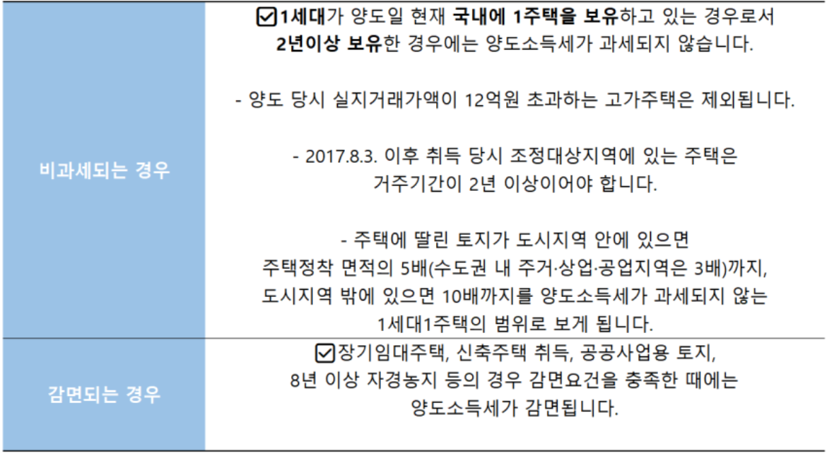 양도소득세 비과세