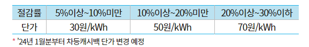 에너지캐시백
