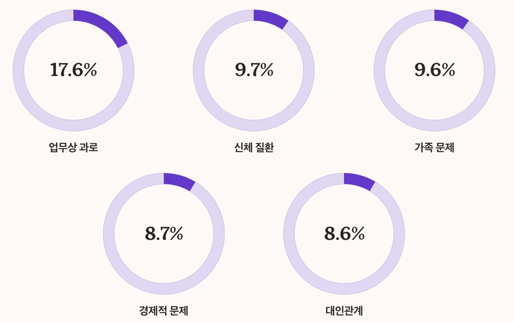 공황장애 신체증상의 원인 수치 정리