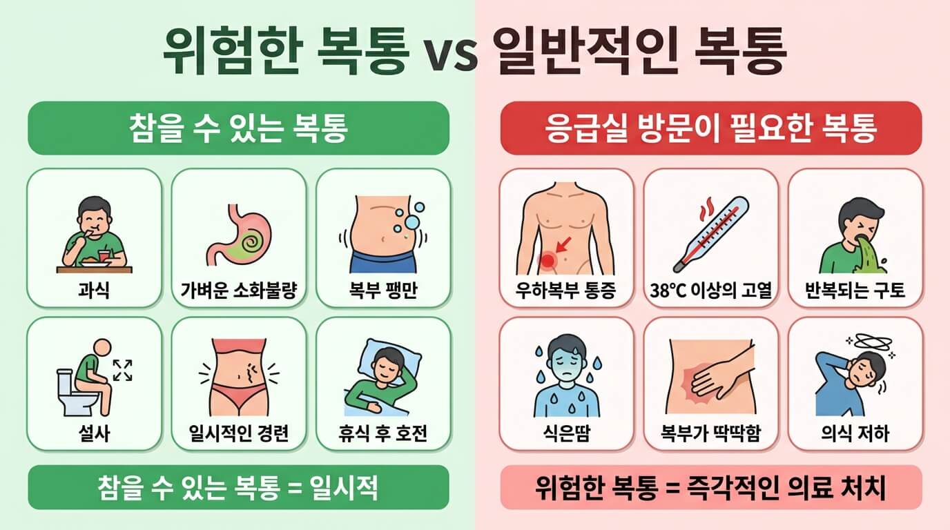 응급실에 가야 하는 위험한 복통과 일반 복통의 차이를 비교한 벡터 건강 인포그래픽