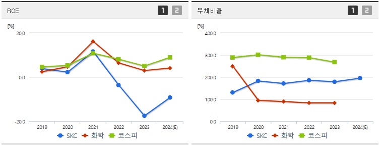 SKC ROE,부채비율
