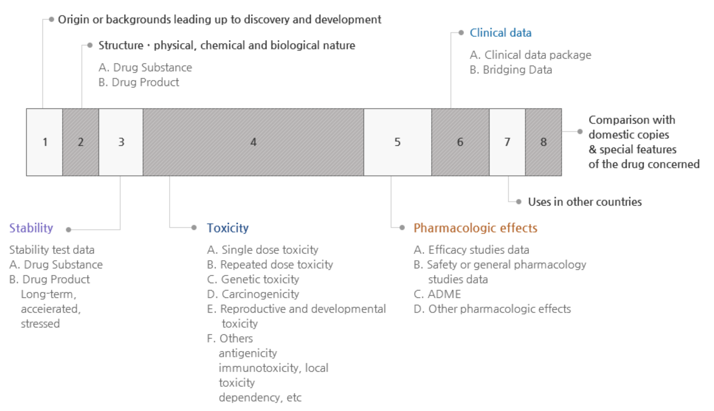 품목허가 시 제출자료 요약 (출처 : 식품의약품안전처)