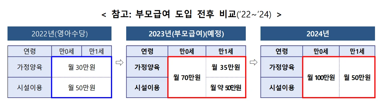 부모급여란 지급시기 영아수당 신청 총정리