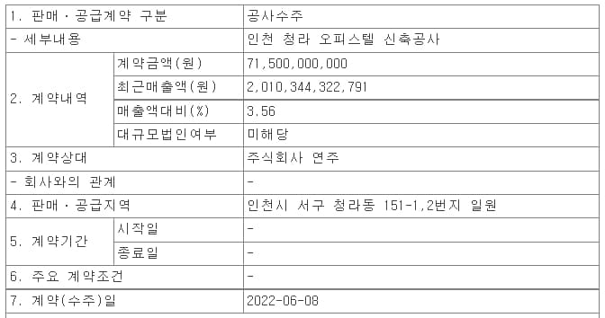 DL건설, 가산아이윌 데이터센터 신축공사 외 1건 수주