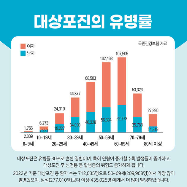 대상포진 유병률