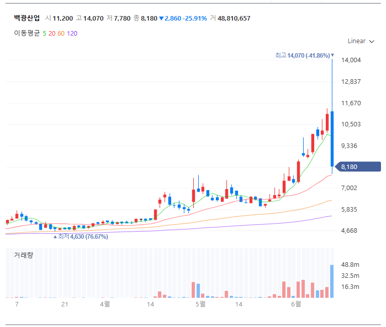 백광산업 차트 (출처:네이버 증권)