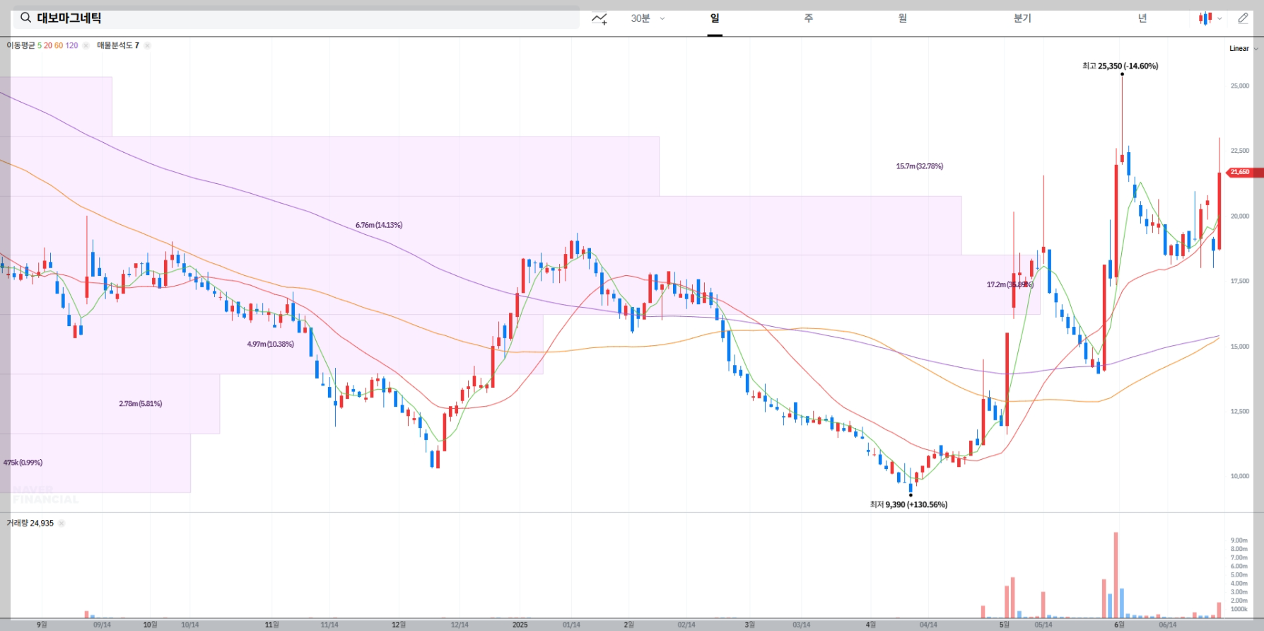 대보마그네틱 현재 주가 차트