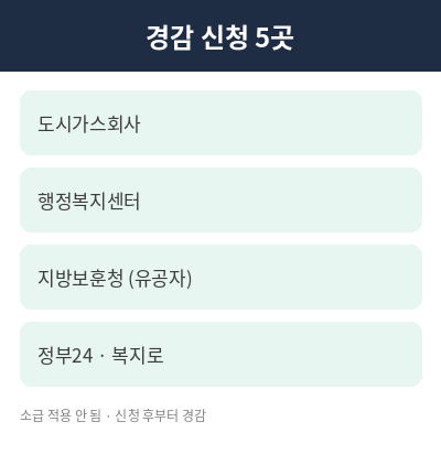 도시가스 요금 경감 계산 예시