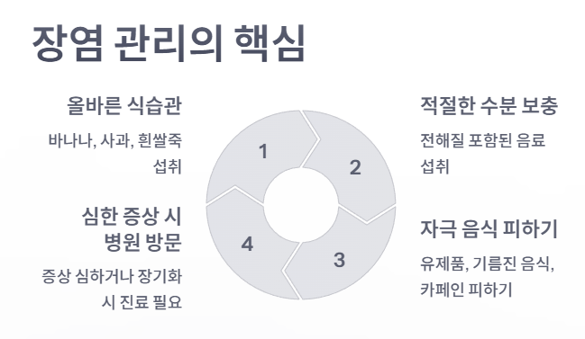장염 관리의 핵심