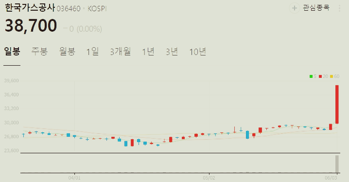 천연가스 관련주 대장주 수혜주 TOP5