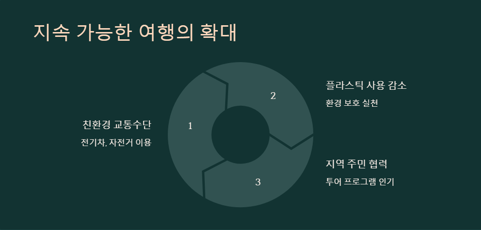 천체여행