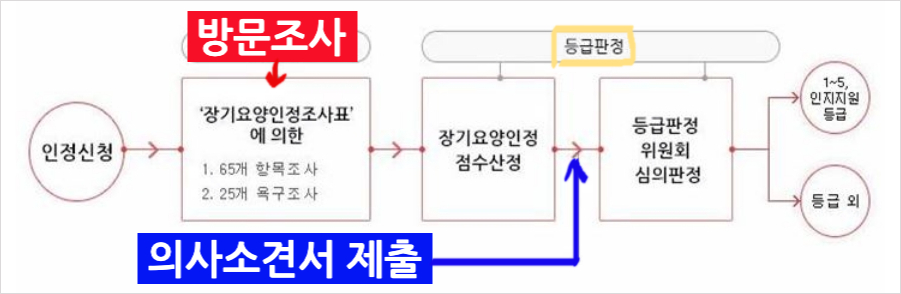 장기요양등급 방문 조사 항목 - 등급 판정 과정