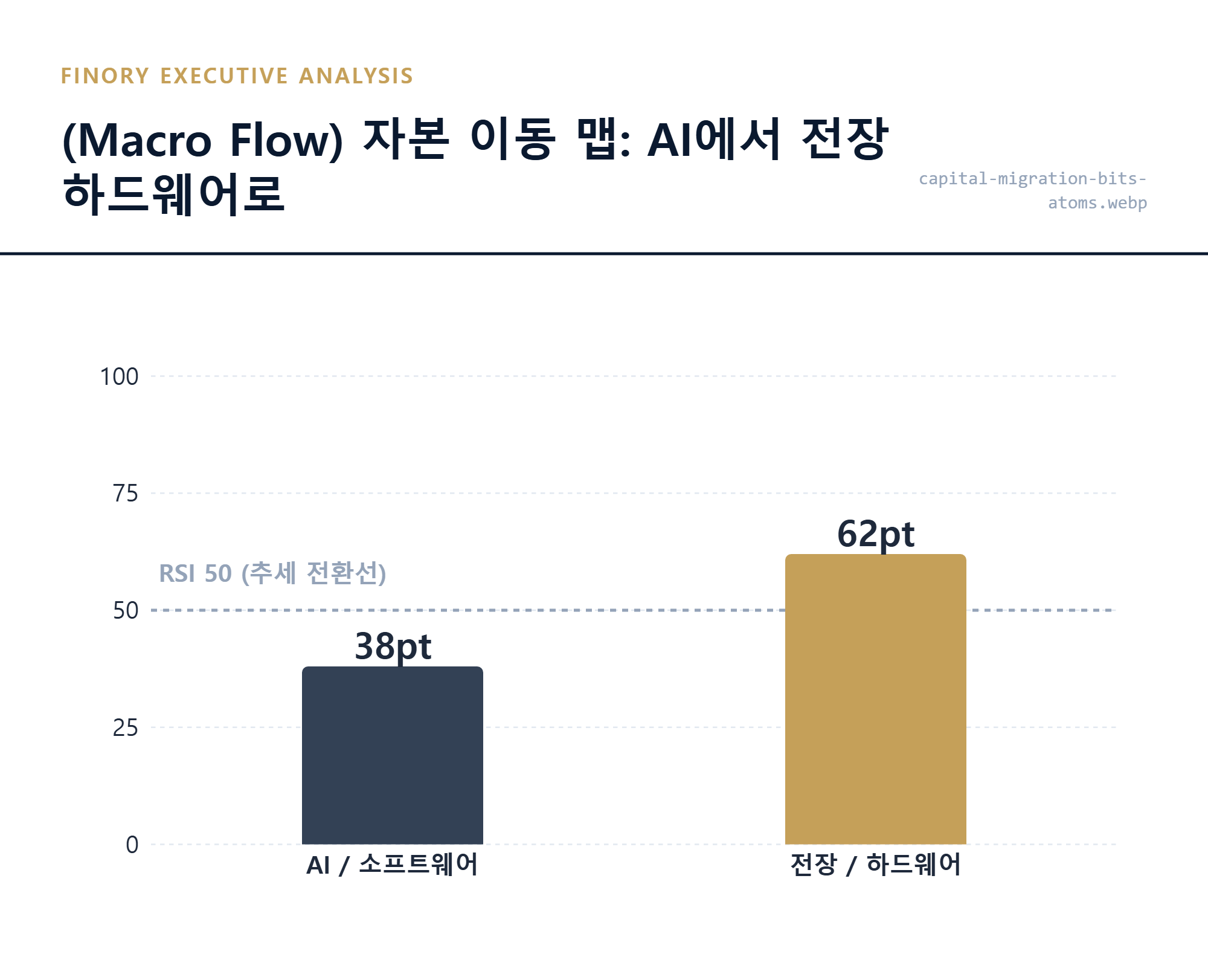[자본 대이동]: AI 소프트웨어에서 전장 하드웨어로 이동하는 자금의 흐름 상세 묘사 by Finory