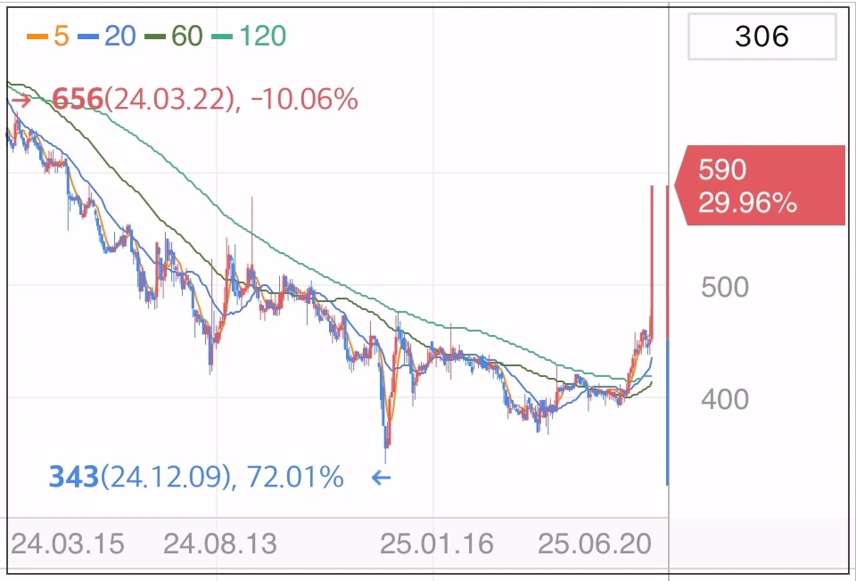 바른손이앤에이-주가-그레프
