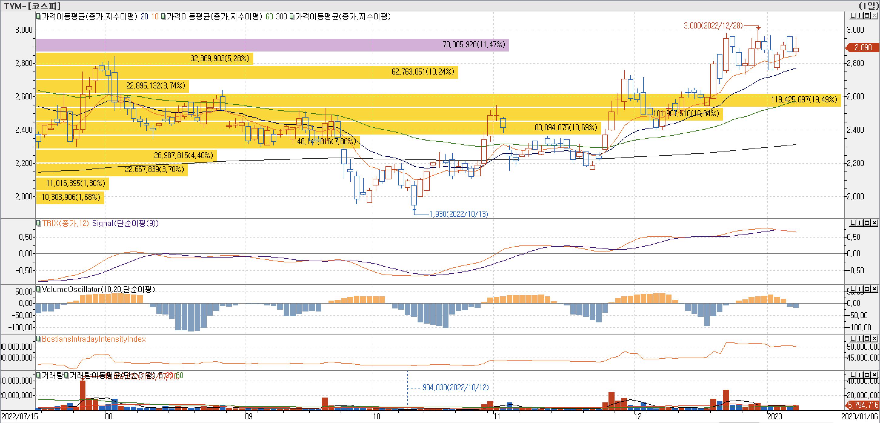 4. 매물대 차트 - TRIX, VolumeOscillator, BIII - TYM