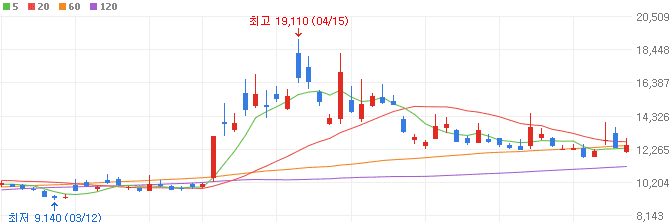 전쟁-관련주-흥구석유-주가