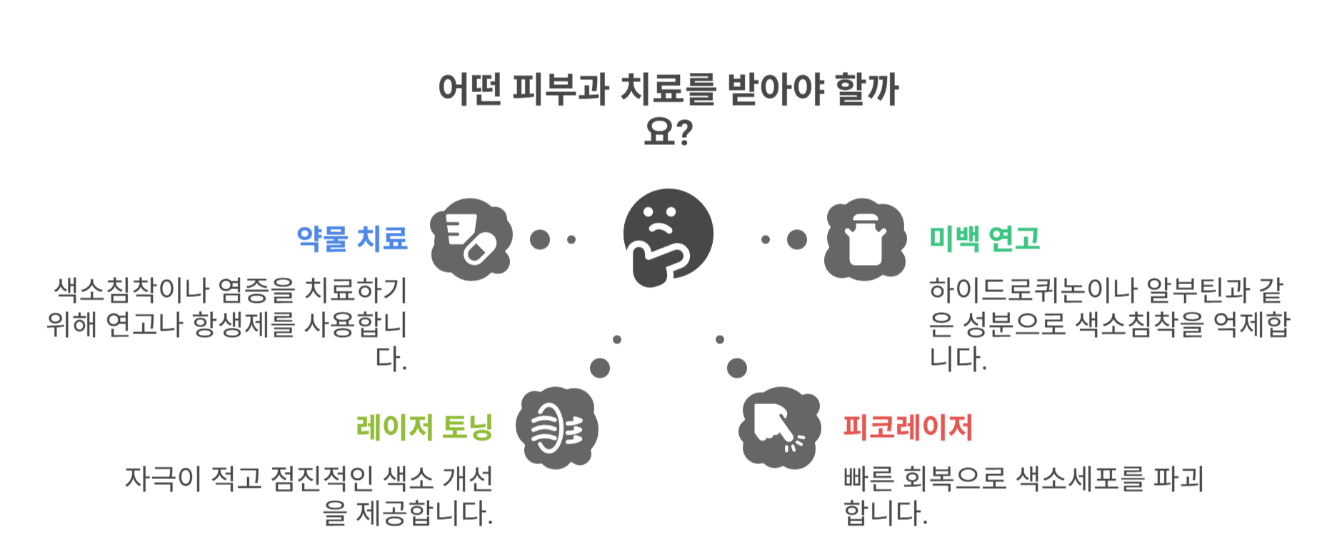 피부과 치료는 어떻게 진행될까?
