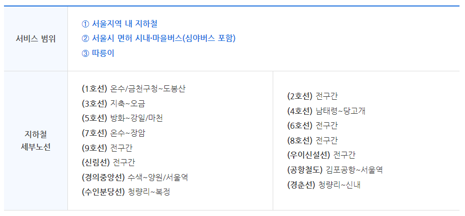 기후동행카드-사용범위