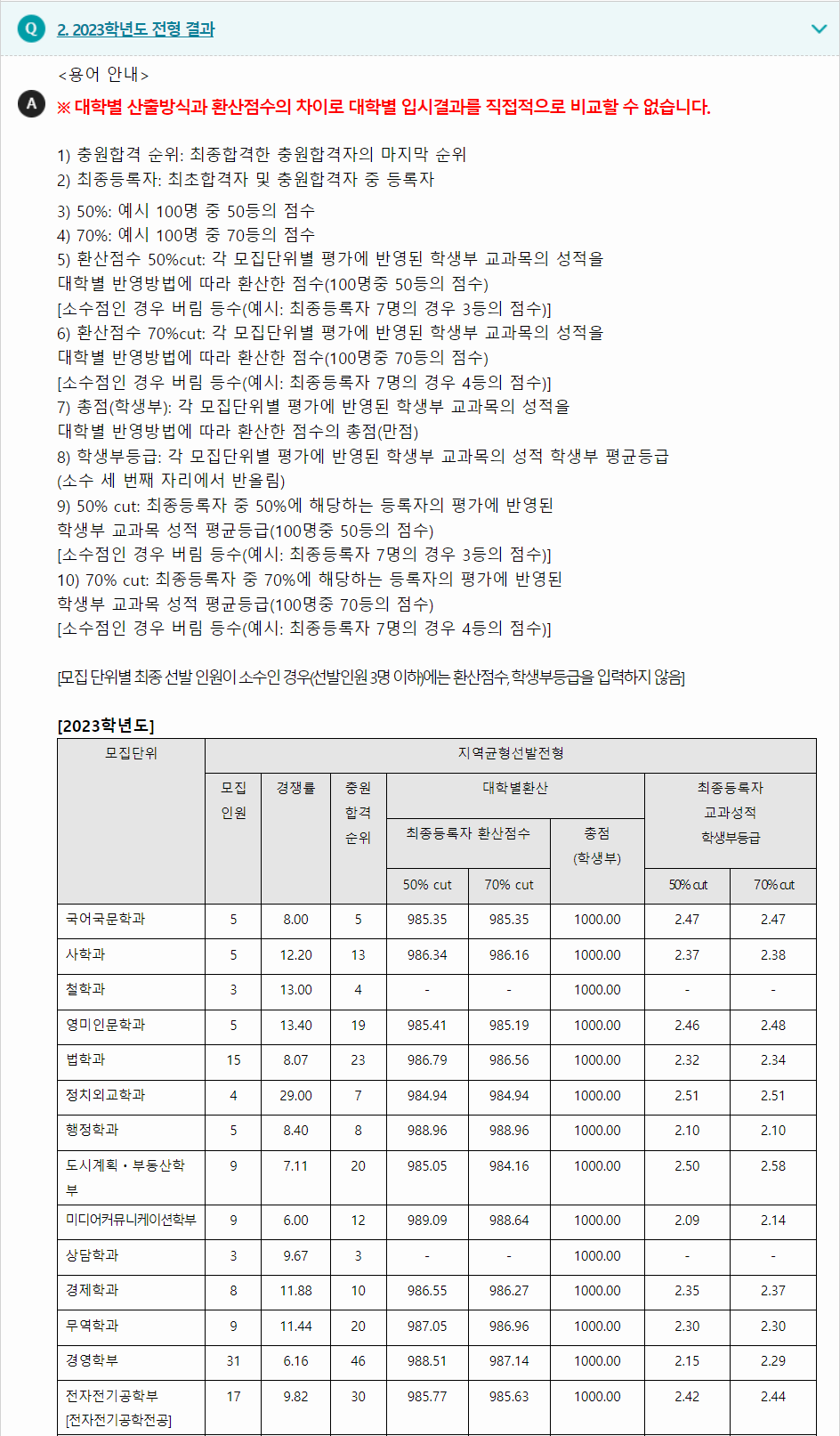 2023학년도 단국대학교 학생부교과전형 전형 결과
