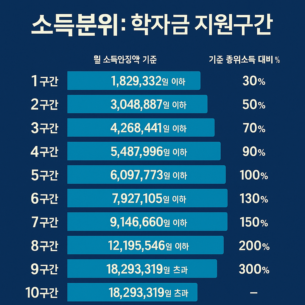 국가장학금 소득분위 및 지원금액 안내