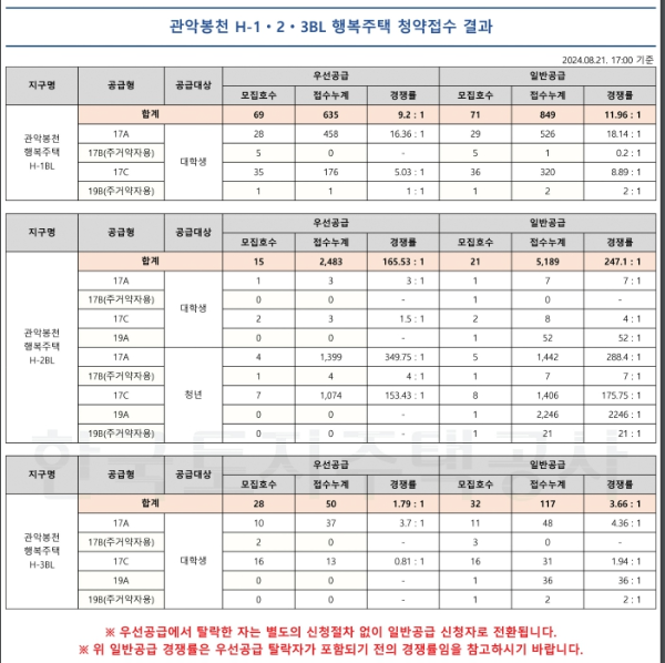 2024년 8월 7일 공고한 관악봉천 H-1ㆍ2ㆍ3BL 행복주택 입주자 모집 신청접수