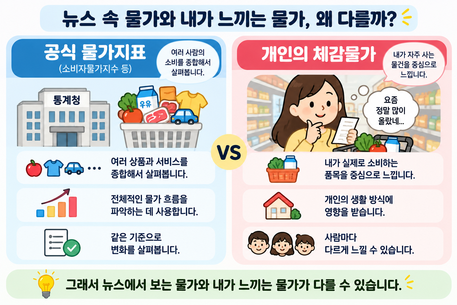 체감물가란? 뉴스 속 물가와 내가 느끼는 물가가 다른 이유
