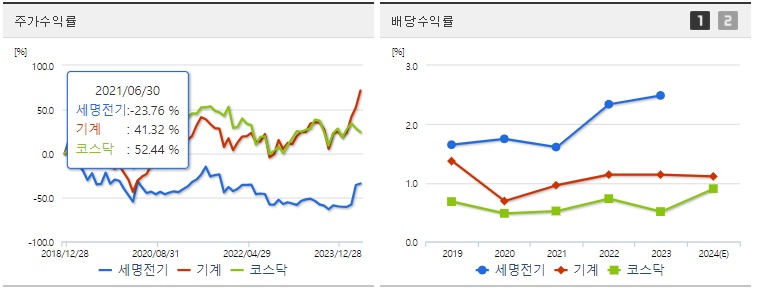 세명전기 주가,배당 수익률