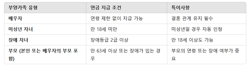 부양가족연금 지급대상