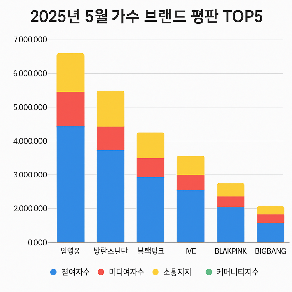 2025년 5월 가수 브랜드 평판 top5