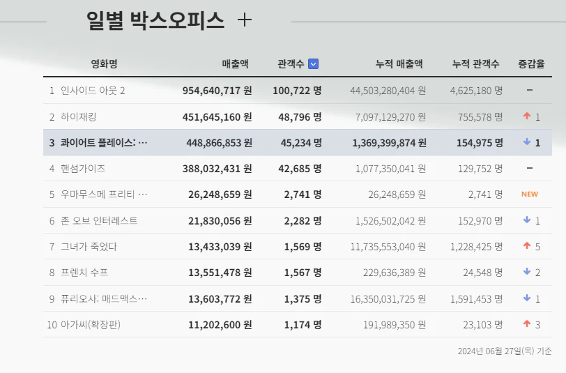 국내 박스오피스 흥행율