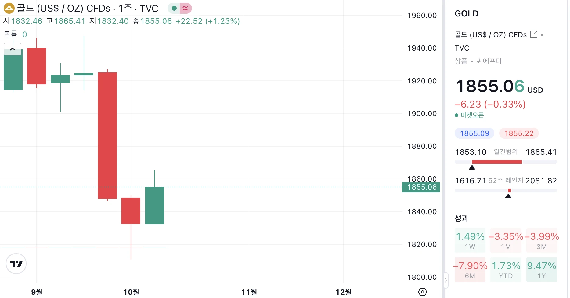 금 시세 10월 2주 (9일 ~ 14일)