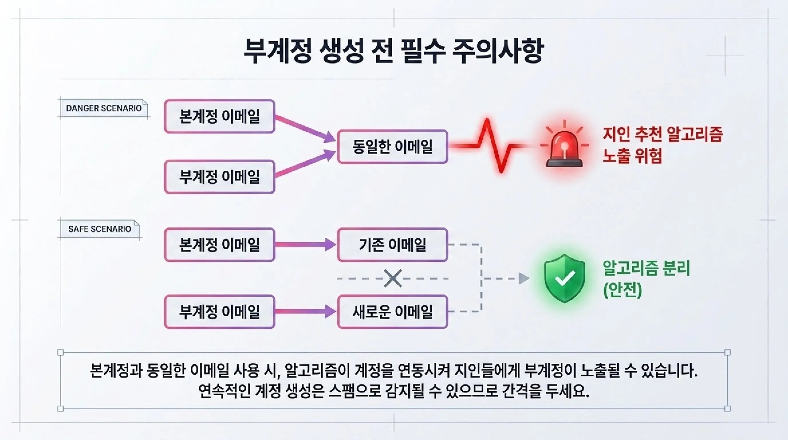 인스타그램 부계정 생성 준비사항