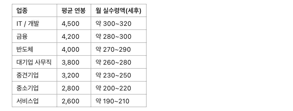 사회초년생 연봉 평균은? 업종별 월급 비교 정리