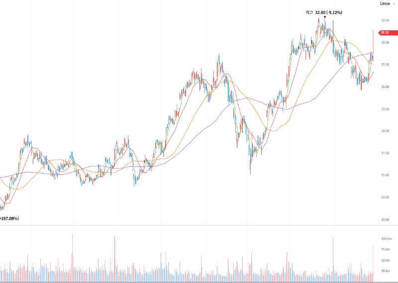 카니발(CCL) 일봉 차트
