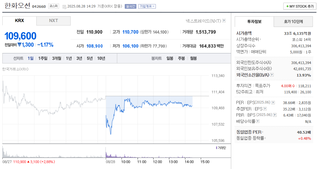 2025년 8월 28일 한화오션 주가근황