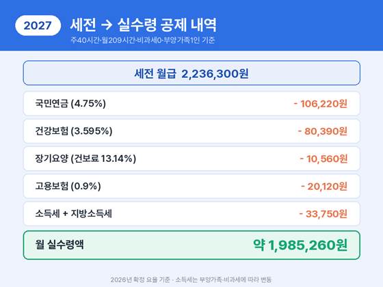 2027 최저임금 세전 월급에서 4대보험과 세금 공제 후 월 실수령액 약 198만원 계산 내역