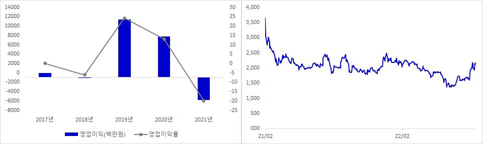 유일에너토크 실적 및 주가 추이