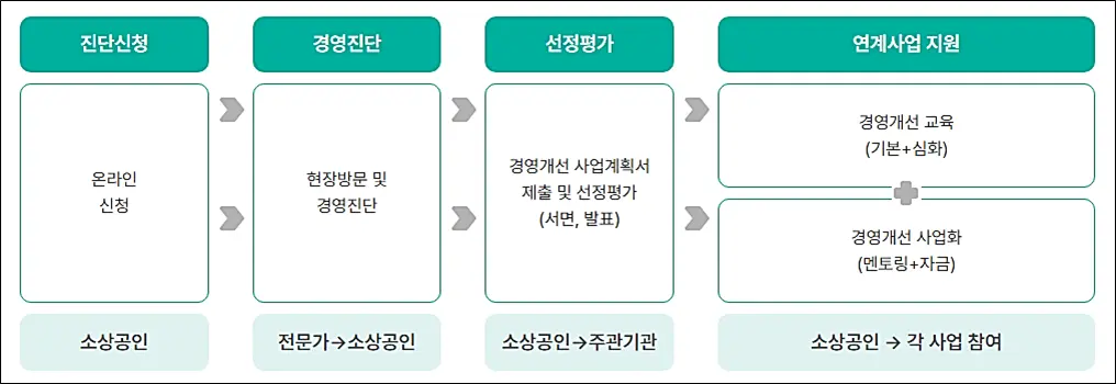 소상공인-경영개선지원-업무절차