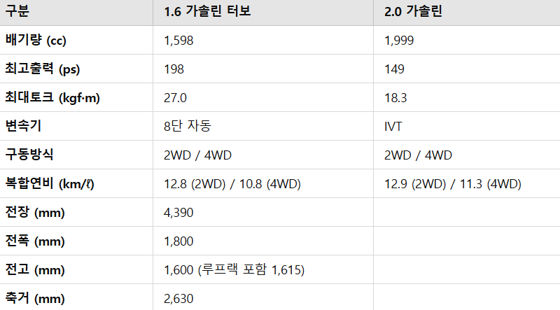 기아 셀토스 가격, 제원, 장단점 완벽 분석